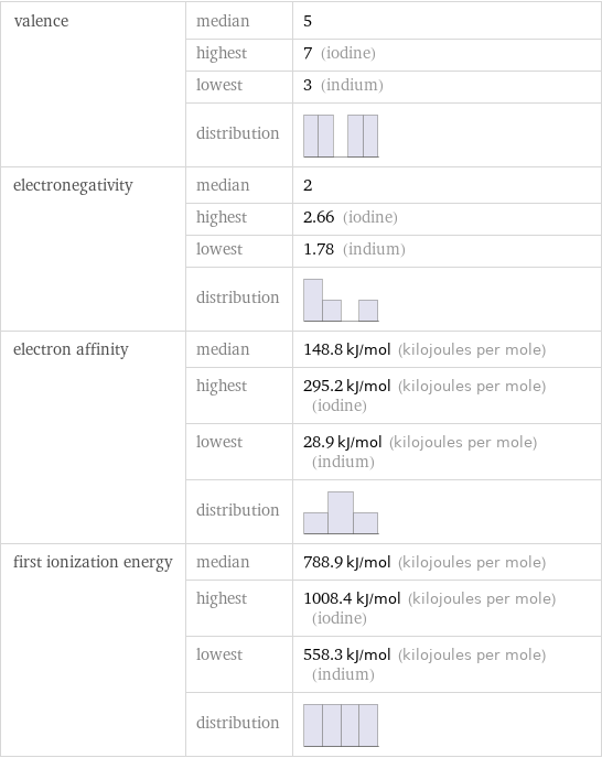 valence | median | 5  | highest | 7 (iodine)  | lowest | 3 (indium)  | distribution |  electronegativity | median | 2  | highest | 2.66 (iodine)  | lowest | 1.78 (indium)  | distribution |  electron affinity | median | 148.8 kJ/mol (kilojoules per mole)  | highest | 295.2 kJ/mol (kilojoules per mole) (iodine)  | lowest | 28.9 kJ/mol (kilojoules per mole) (indium)  | distribution |  first ionization energy | median | 788.9 kJ/mol (kilojoules per mole)  | highest | 1008.4 kJ/mol (kilojoules per mole) (iodine)  | lowest | 558.3 kJ/mol (kilojoules per mole) (indium)  | distribution | 