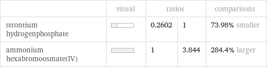  | visual | ratios | | comparisons strontium hydrogenphosphate | | 0.2602 | 1 | 73.98% smaller ammonium hexabromoosmate(IV) | | 1 | 3.844 | 284.4% larger