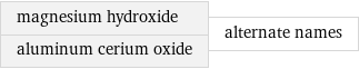 magnesium hydroxide aluminum cerium oxide | alternate names