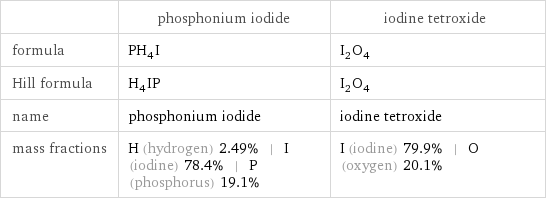  | phosphonium iodide | iodine tetroxide formula | PH_4I | I_2O_4 Hill formula | H_4IP | I_2O_4 name | phosphonium iodide | iodine tetroxide mass fractions | H (hydrogen) 2.49% | I (iodine) 78.4% | P (phosphorus) 19.1% | I (iodine) 79.9% | O (oxygen) 20.1%