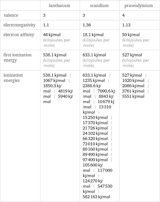  | lanthanum | scandium | praseodymium valence | 3 | 3 | 4 electronegativity | 1.1 | 1.36 | 1.13 electron affinity | 48 kJ/mol (kilojoules per mole) | 18.1 kJ/mol (kilojoules per mole) | 50 kJ/mol (kilojoules per mole) first ionization energy | 538.1 kJ/mol (kilojoules per mole) | 633.1 kJ/mol (kilojoules per mole) | 527 kJ/mol (kilojoules per mole) ionization energies | 538.1 kJ/mol | 1067 kJ/mol | 1850.3 kJ/mol | 4819 kJ/mol | 5940 kJ/mol | 633.1 kJ/mol | 1235 kJ/mol | 2388.6 kJ/mol | 7090.6 kJ/mol | 8843 kJ/mol | 10679 kJ/mol | 13310 kJ/mol | 15250 kJ/mol | 17370 kJ/mol | 21726 kJ/mol | 24102 kJ/mol | 66320 kJ/mol | 73010 kJ/mol | 80160 kJ/mol | 89490 kJ/mol | 97400 kJ/mol | 105600 kJ/mol | 117000 kJ/mol | 124270 kJ/mol | 547530 kJ/mol | 582163 kJ/mol | 527 kJ/mol | 1020 kJ/mol | 2086 kJ/mol | 3761 kJ/mol | 5551 kJ/mol