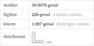 median | 39.0978 g/mol highest | 226 g/mol (radium cation) lowest | 1.007 g/mol (hydrogen cation) distribution | 