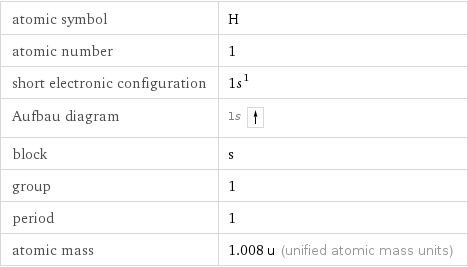 atomic symbol | H atomic number | 1 short electronic configuration | 1s^1 Aufbau diagram | 1s  block | s group | 1 period | 1 atomic mass | 1.008 u (unified atomic mass units)