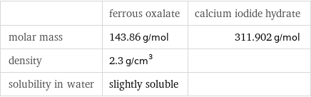  | ferrous oxalate | calcium iodide hydrate molar mass | 143.86 g/mol | 311.902 g/mol density | 2.3 g/cm^3 |  solubility in water | slightly soluble | 