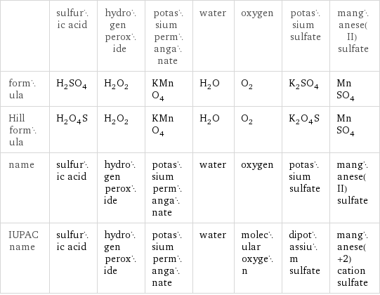  | sulfuric acid | hydrogen peroxide | potassium permanganate | water | oxygen | potassium sulfate | manganese(II) sulfate formula | H_2SO_4 | H_2O_2 | KMnO_4 | H_2O | O_2 | K_2SO_4 | MnSO_4 Hill formula | H_2O_4S | H_2O_2 | KMnO_4 | H_2O | O_2 | K_2O_4S | MnSO_4 name | sulfuric acid | hydrogen peroxide | potassium permanganate | water | oxygen | potassium sulfate | manganese(II) sulfate IUPAC name | sulfuric acid | hydrogen peroxide | potassium permanganate | water | molecular oxygen | dipotassium sulfate | manganese(+2) cation sulfate