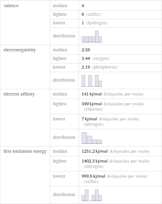 valence | median | 4  | highest | 6 (sulfur)  | lowest | 1 (hydrogen)  | distribution |  electronegativity | median | 2.58  | highest | 3.44 (oxygen)  | lowest | 2.19 (phosphorus)  | distribution |  electron affinity | median | 141 kJ/mol (kilojoules per mole)  | highest | 349 kJ/mol (kilojoules per mole) (chlorine)  | lowest | 7 kJ/mol (kilojoules per mole) (nitrogen)  | distribution |  first ionization energy | median | 1251.2 kJ/mol (kilojoules per mole)  | highest | 1402.3 kJ/mol (kilojoules per mole) (nitrogen)  | lowest | 999.6 kJ/mol (kilojoules per mole) (sulfur)  | distribution | 