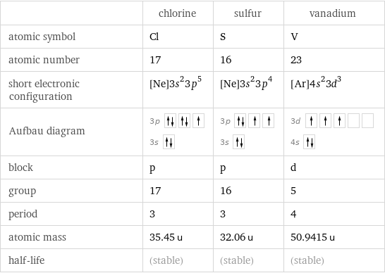  | chlorine | sulfur | vanadium atomic symbol | Cl | S | V atomic number | 17 | 16 | 23 short electronic configuration | [Ne]3s^23p^5 | [Ne]3s^23p^4 | [Ar]4s^23d^3 Aufbau diagram | 3p  3s | 3p  3s | 3d  4s  block | p | p | d group | 17 | 16 | 5 period | 3 | 3 | 4 atomic mass | 35.45 u | 32.06 u | 50.9415 u half-life | (stable) | (stable) | (stable)