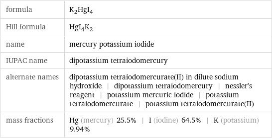 formula | K_2HgI_4 Hill formula | HgI_4K_2 name | mercury potassium iodide IUPAC name | dipotassium tetraiodomercury alternate names | dipotassium tetraiodomercurate(II) in dilute sodium hydroxide | dipotassium tetraiodomercury | nessler's reagent | potassium mercuric iodide | potassium tetraiodomercurate | potassium tetraiodomercurate(II) mass fractions | Hg (mercury) 25.5% | I (iodine) 64.5% | K (potassium) 9.94%