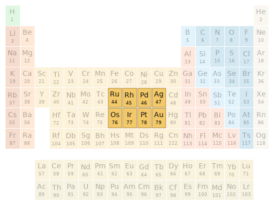 Periodic table location