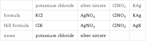  | potassium chloride | silver nitrate | ClNO3 | KAg formula | KCl | AgNO_3 | ClNO3 | KAg Hill formula | ClK | AgNO_3 | ClNO3 | AgK name | potassium chloride | silver nitrate | | 