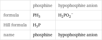  | phosphine | hypophosphite anion formula | PH_3 | (H_2PO_2)^- Hill formula | H_3P |  name | phosphine | hypophosphite anion