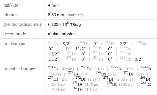 half-life | 4 min lifetime | 5.83 min (rank: 1st) specific radioactivity | 6.123×10^6 TBq/g decay mode | alpha emission nuclear spin | Ds-267: 9/2^+ | Ds-268: 0^+ | Ds-269: 3/2^+ | Ds-270: 0^+ | Ds-271: 11/2^- | Ds-272: 0^+ | Ds-273: 13/2^- | Ds-274: 0^+ | Ds-276: 0^+ | Ds-277: 11/2^+ | Ds-278: 0^+ | Ds-280: 0^+ | Ds-281: 3/2^+ unstable isotopes | Ds-281 (4 min) | Ds-280 (11 s) | Ds-279 (10 s) | Ds-278 (10 s) | Ds-277 (5 s) | Ds-276 (5 s) | Ds-275 (2 s) | Ds-274 (2 s) | Ds-272 (1 s) | Ds-271 (1.63 ms) | Ds-269 (230 µs) | Ds-273 (170 µs) | Ds-270 (100 µs) | Ds-268 (100 µs) | Ds-267 (10 µs)