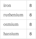 iron | 8 ruthenium | 8 osmium | 8 hassium | 8