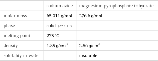  | sodium azide | magnesium pyrophosphate trihydrate molar mass | 65.011 g/mol | 276.6 g/mol phase | solid (at STP) |  melting point | 275 °C |  density | 1.85 g/cm^3 | 2.56 g/cm^3 solubility in water | | insoluble