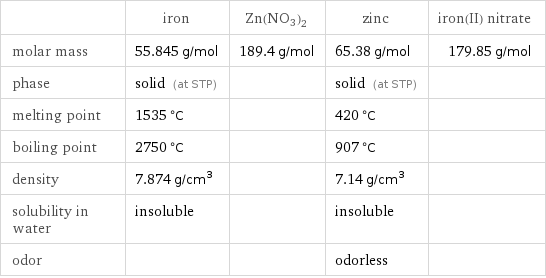 | iron | Zn(NO3)2 | zinc | iron(II) nitrate molar mass | 55.845 g/mol | 189.4 g/mol | 65.38 g/mol | 179.85 g/mol phase | solid (at STP) | | solid (at STP) |  melting point | 1535 °C | | 420 °C |  boiling point | 2750 °C | | 907 °C |  density | 7.874 g/cm^3 | | 7.14 g/cm^3 |  solubility in water | insoluble | | insoluble |  odor | | | odorless | 