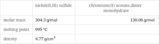  | nickel(II, III) sulfide | chromium(II) acetate, dimer monohydrate molar mass | 304.3 g/mol | 130.06 g/mol melting point | 995 °C |  density | 4.77 g/cm^3 | 