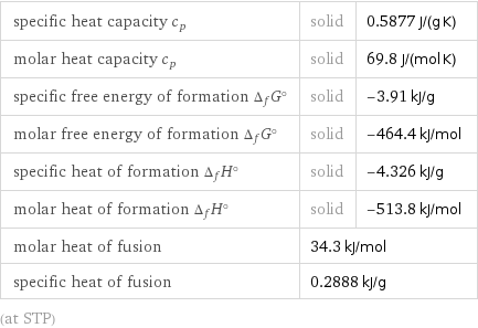 specific heat capacity c_p | solid | 0.5877 J/(g K) molar heat capacity c_p | solid | 69.8 J/(mol K) specific free energy of formation Δ_fG° | solid | -3.91 kJ/g molar free energy of formation Δ_fG° | solid | -464.4 kJ/mol specific heat of formation Δ_fH° | solid | -4.326 kJ/g molar heat of formation Δ_fH° | solid | -513.8 kJ/mol molar heat of fusion | 34.3 kJ/mol |  specific heat of fusion | 0.2888 kJ/g |  (at STP)