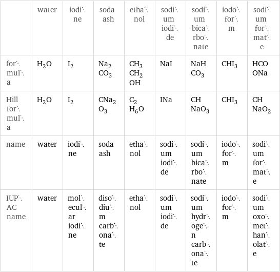  | water | iodine | soda ash | ethanol | sodium iodide | sodium bicarbonate | iodoform | sodium formate formula | H_2O | I_2 | Na_2CO_3 | CH_3CH_2OH | NaI | NaHCO_3 | CHI_3 | HCOONa Hill formula | H_2O | I_2 | CNa_2O_3 | C_2H_6O | INa | CHNaO_3 | CHI_3 | CHNaO_2 name | water | iodine | soda ash | ethanol | sodium iodide | sodium bicarbonate | iodoform | sodium formate IUPAC name | water | molecular iodine | disodium carbonate | ethanol | sodium iodide | sodium hydrogen carbonate | iodoform | sodium oxomethanolate