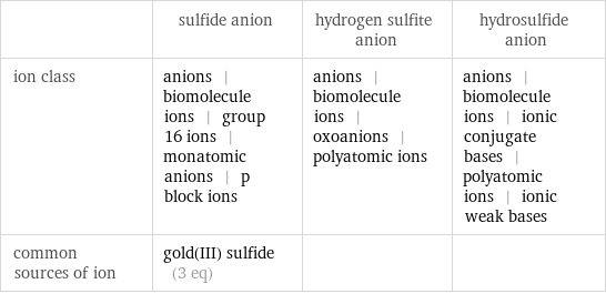  | sulfide anion | hydrogen sulfite anion | hydrosulfide anion ion class | anions | biomolecule ions | group 16 ions | monatomic anions | p block ions | anions | biomolecule ions | oxoanions | polyatomic ions | anions | biomolecule ions | ionic conjugate bases | polyatomic ions | ionic weak bases common sources of ion | gold(III) sulfide (3 eq) | | 