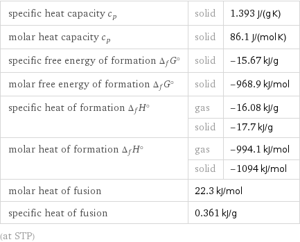 specific heat capacity c_p | solid | 1.393 J/(g K) molar heat capacity c_p | solid | 86.1 J/(mol K) specific free energy of formation Δ_fG° | solid | -15.67 kJ/g molar free energy of formation Δ_fG° | solid | -968.9 kJ/mol specific heat of formation Δ_fH° | gas | -16.08 kJ/g  | solid | -17.7 kJ/g molar heat of formation Δ_fH° | gas | -994.1 kJ/mol  | solid | -1094 kJ/mol molar heat of fusion | 22.3 kJ/mol |  specific heat of fusion | 0.361 kJ/g |  (at STP)