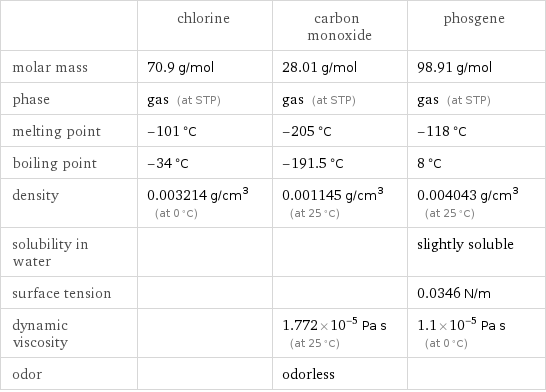  | chlorine | carbon monoxide | phosgene molar mass | 70.9 g/mol | 28.01 g/mol | 98.91 g/mol phase | gas (at STP) | gas (at STP) | gas (at STP) melting point | -101 °C | -205 °C | -118 °C boiling point | -34 °C | -191.5 °C | 8 °C density | 0.003214 g/cm^3 (at 0 °C) | 0.001145 g/cm^3 (at 25 °C) | 0.004043 g/cm^3 (at 25 °C) solubility in water | | | slightly soluble surface tension | | | 0.0346 N/m dynamic viscosity | | 1.772×10^-5 Pa s (at 25 °C) | 1.1×10^-5 Pa s (at 0 °C) odor | | odorless | 