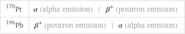 Pt-170 | α (alpha emission) | β^+ (positron emission) Pb-196 | β^+ (positron emission) | α (alpha emission)