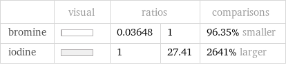  | visual | ratios | | comparisons bromine | | 0.03648 | 1 | 96.35% smaller iodine | | 1 | 27.41 | 2641% larger