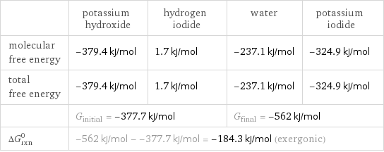  | potassium hydroxide | hydrogen iodide | water | potassium iodide molecular free energy | -379.4 kJ/mol | 1.7 kJ/mol | -237.1 kJ/mol | -324.9 kJ/mol total free energy | -379.4 kJ/mol | 1.7 kJ/mol | -237.1 kJ/mol | -324.9 kJ/mol  | G_initial = -377.7 kJ/mol | | G_final = -562 kJ/mol |  ΔG_rxn^0 | -562 kJ/mol - -377.7 kJ/mol = -184.3 kJ/mol (exergonic) | | |  