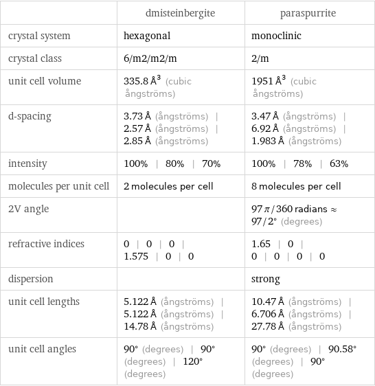  | dmisteinbergite | paraspurrite crystal system | hexagonal | monoclinic crystal class | 6/m2/m2/m | 2/m unit cell volume | 335.8 Å^3 (cubic ångströms) | 1951 Å^3 (cubic ångströms) d-spacing | 3.73 Å (ångströms) | 2.57 Å (ångströms) | 2.85 Å (ångströms) | 3.47 Å (ångströms) | 6.92 Å (ångströms) | 1.983 Å (ångströms) intensity | 100% | 80% | 70% | 100% | 78% | 63% molecules per unit cell | 2 molecules per cell | 8 molecules per cell 2V angle | | 97 π/360 radians≈97/2° (degrees) refractive indices | 0 | 0 | 0 | 1.575 | 0 | 0 | 1.65 | 0 | 0 | 0 | 0 | 0 dispersion | | strong unit cell lengths | 5.122 Å (ångströms) | 5.122 Å (ångströms) | 14.78 Å (ångströms) | 10.47 Å (ångströms) | 6.706 Å (ångströms) | 27.78 Å (ångströms) unit cell angles | 90° (degrees) | 90° (degrees) | 120° (degrees) | 90° (degrees) | 90.58° (degrees) | 90° (degrees)