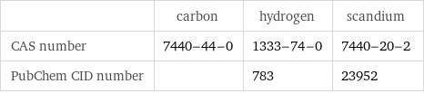  | carbon | hydrogen | scandium CAS number | 7440-44-0 | 1333-74-0 | 7440-20-2 PubChem CID number | | 783 | 23952