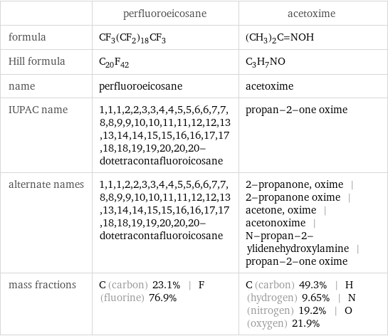  | perfluoroeicosane | acetoxime formula | CF_3(CF_2)_18CF_3 | (CH_3)_2C=NOH Hill formula | C_20F_42 | C_3H_7NO name | perfluoroeicosane | acetoxime IUPAC name | 1, 1, 1, 2, 2, 3, 3, 4, 4, 5, 5, 6, 6, 7, 7, 8, 8, 9, 9, 10, 10, 11, 11, 12, 12, 13, 13, 14, 14, 15, 15, 16, 16, 17, 17, 18, 18, 19, 19, 20, 20, 20-dotetracontafluoroicosane | propan-2-one oxime alternate names | 1, 1, 1, 2, 2, 3, 3, 4, 4, 5, 5, 6, 6, 7, 7, 8, 8, 9, 9, 10, 10, 11, 11, 12, 12, 13, 13, 14, 14, 15, 15, 16, 16, 17, 17, 18, 18, 19, 19, 20, 20, 20-dotetracontafluoroicosane | 2-propanone, oxime | 2-propanone oxime | acetone, oxime | acetonoxime | N-propan-2-ylidenehydroxylamine | propan-2-one oxime mass fractions | C (carbon) 23.1% | F (fluorine) 76.9% | C (carbon) 49.3% | H (hydrogen) 9.65% | N (nitrogen) 19.2% | O (oxygen) 21.9%