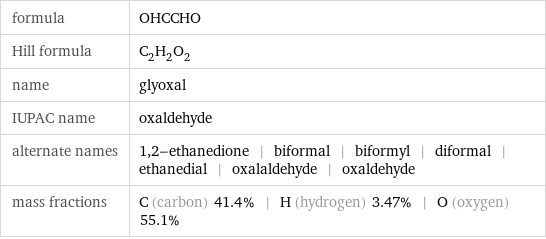 formula | OHCCHO Hill formula | C_2H_2O_2 name | glyoxal IUPAC name | oxaldehyde alternate names | 1, 2-ethanedione | biformal | biformyl | diformal | ethanedial | oxalaldehyde | oxaldehyde mass fractions | C (carbon) 41.4% | H (hydrogen) 3.47% | O (oxygen) 55.1%