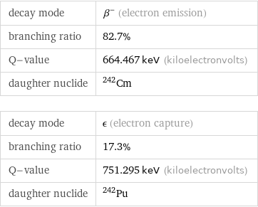 decay mode | β^- (electron emission) branching ratio | 82.7% Q-value | 664.467 keV (kiloelectronvolts) daughter nuclide | Cm-242 decay mode | ϵ (electron capture) branching ratio | 17.3% Q-value | 751.295 keV (kiloelectronvolts) daughter nuclide | Pu-242