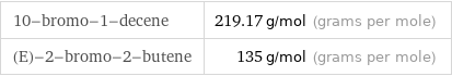 10-bromo-1-decene | 219.17 g/mol (grams per mole) (E)-2-bromo-2-butene | 135 g/mol (grams per mole)