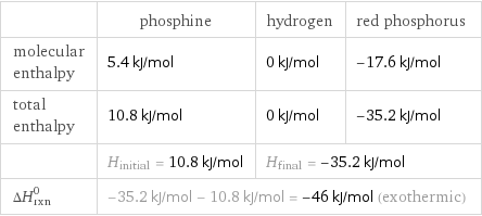  | phosphine | hydrogen | red phosphorus molecular enthalpy | 5.4 kJ/mol | 0 kJ/mol | -17.6 kJ/mol total enthalpy | 10.8 kJ/mol | 0 kJ/mol | -35.2 kJ/mol  | H_initial = 10.8 kJ/mol | H_final = -35.2 kJ/mol |  ΔH_rxn^0 | -35.2 kJ/mol - 10.8 kJ/mol = -46 kJ/mol (exothermic) | |  