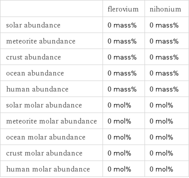  | flerovium | nihonium solar abundance | 0 mass% | 0 mass% meteorite abundance | 0 mass% | 0 mass% crust abundance | 0 mass% | 0 mass% ocean abundance | 0 mass% | 0 mass% human abundance | 0 mass% | 0 mass% solar molar abundance | 0 mol% | 0 mol% meteorite molar abundance | 0 mol% | 0 mol% ocean molar abundance | 0 mol% | 0 mol% crust molar abundance | 0 mol% | 0 mol% human molar abundance | 0 mol% | 0 mol%