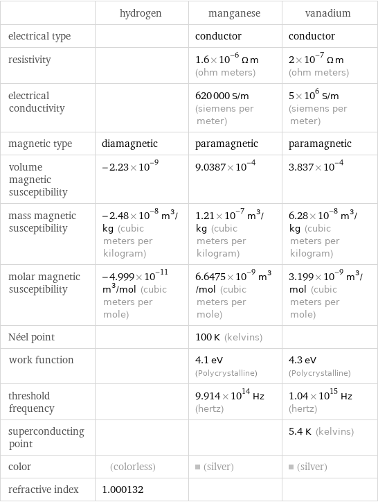  | hydrogen | manganese | vanadium electrical type | | conductor | conductor resistivity | | 1.6×10^-6 Ω m (ohm meters) | 2×10^-7 Ω m (ohm meters) electrical conductivity | | 620000 S/m (siemens per meter) | 5×10^6 S/m (siemens per meter) magnetic type | diamagnetic | paramagnetic | paramagnetic volume magnetic susceptibility | -2.23×10^-9 | 9.0387×10^-4 | 3.837×10^-4 mass magnetic susceptibility | -2.48×10^-8 m^3/kg (cubic meters per kilogram) | 1.21×10^-7 m^3/kg (cubic meters per kilogram) | 6.28×10^-8 m^3/kg (cubic meters per kilogram) molar magnetic susceptibility | -4.999×10^-11 m^3/mol (cubic meters per mole) | 6.6475×10^-9 m^3/mol (cubic meters per mole) | 3.199×10^-9 m^3/mol (cubic meters per mole) Néel point | | 100 K (kelvins) |  work function | | 4.1 eV (Polycrystalline) | 4.3 eV (Polycrystalline) threshold frequency | | 9.914×10^14 Hz (hertz) | 1.04×10^15 Hz (hertz) superconducting point | | | 5.4 K (kelvins) color | (colorless) | (silver) | (silver) refractive index | 1.000132 | | 