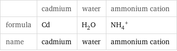  | cadmium | water | ammonium cation formula | Cd | H_2O | (NH_4)^+ name | cadmium | water | ammonium cation
