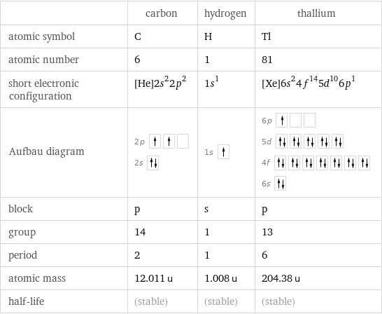  | carbon | hydrogen | thallium atomic symbol | C | H | Tl atomic number | 6 | 1 | 81 short electronic configuration | [He]2s^22p^2 | 1s^1 | [Xe]6s^24f^145d^106p^1 Aufbau diagram | 2p  2s | 1s | 6p  5d  4f  6s  block | p | s | p group | 14 | 1 | 13 period | 2 | 1 | 6 atomic mass | 12.011 u | 1.008 u | 204.38 u half-life | (stable) | (stable) | (stable)