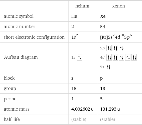  | helium | xenon atomic symbol | He | Xe atomic number | 2 | 54 short electronic configuration | 1s^2 | [Kr]5s^24d^105p^6 Aufbau diagram | 1s | 5p  4d  5s  block | s | p group | 18 | 18 period | 1 | 5 atomic mass | 4.002602 u | 131.293 u half-life | (stable) | (stable)