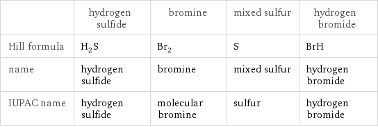  | hydrogen sulfide | bromine | mixed sulfur | hydrogen bromide Hill formula | H_2S | Br_2 | S | BrH name | hydrogen sulfide | bromine | mixed sulfur | hydrogen bromide IUPAC name | hydrogen sulfide | molecular bromine | sulfur | hydrogen bromide