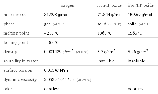  | oxygen | iron(II) oxide | iron(III) oxide molar mass | 31.998 g/mol | 71.844 g/mol | 159.69 g/mol phase | gas (at STP) | solid (at STP) | solid (at STP) melting point | -218 °C | 1360 °C | 1565 °C boiling point | -183 °C | |  density | 0.001429 g/cm^3 (at 0 °C) | 5.7 g/cm^3 | 5.26 g/cm^3 solubility in water | | insoluble | insoluble surface tension | 0.01347 N/m | |  dynamic viscosity | 2.055×10^-5 Pa s (at 25 °C) | |  odor | odorless | | odorless