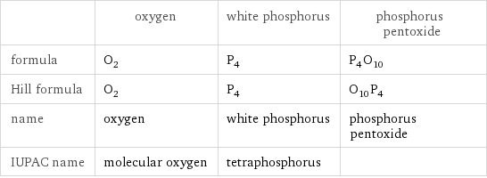  | oxygen | white phosphorus | phosphorus pentoxide formula | O_2 | P_4 | P_4O_10 Hill formula | O_2 | P_4 | O_10P_4 name | oxygen | white phosphorus | phosphorus pentoxide IUPAC name | molecular oxygen | tetraphosphorus | 