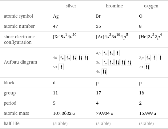  | silver | bromine | oxygen atomic symbol | Ag | Br | O atomic number | 47 | 35 | 8 short electronic configuration | [Kr]5s^14d^10 | [Ar]4s^23d^104p^5 | [He]2s^22p^4 Aufbau diagram | 4d  5s | 4p  3d  4s | 2p  2s  block | d | p | p group | 11 | 17 | 16 period | 5 | 4 | 2 atomic mass | 107.8682 u | 79.904 u | 15.999 u half-life | (stable) | (stable) | (stable)