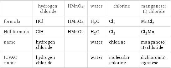  | hydrogen chloride | HMnO4 | water | chlorine | manganese(II) chloride formula | HCl | HMnO4 | H_2O | Cl_2 | MnCl_2 Hill formula | ClH | HMnO4 | H_2O | Cl_2 | Cl_2Mn name | hydrogen chloride | | water | chlorine | manganese(II) chloride IUPAC name | hydrogen chloride | | water | molecular chlorine | dichloromanganese