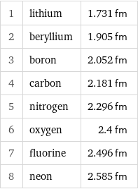 1 | lithium | 1.731 fm 2 | beryllium | 1.905 fm 3 | boron | 2.052 fm 4 | carbon | 2.181 fm 5 | nitrogen | 2.296 fm 6 | oxygen | 2.4 fm 7 | fluorine | 2.496 fm 8 | neon | 2.585 fm