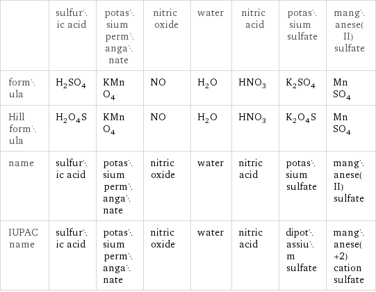  | sulfuric acid | potassium permanganate | nitric oxide | water | nitric acid | potassium sulfate | manganese(II) sulfate formula | H_2SO_4 | KMnO_4 | NO | H_2O | HNO_3 | K_2SO_4 | MnSO_4 Hill formula | H_2O_4S | KMnO_4 | NO | H_2O | HNO_3 | K_2O_4S | MnSO_4 name | sulfuric acid | potassium permanganate | nitric oxide | water | nitric acid | potassium sulfate | manganese(II) sulfate IUPAC name | sulfuric acid | potassium permanganate | nitric oxide | water | nitric acid | dipotassium sulfate | manganese(+2) cation sulfate