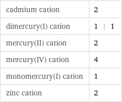 cadmium cation | 2 dimercury(I) cation | 1 | 1 mercury(II) cation | 2 mercury(IV) cation | 4 monomercury(I) cation | 1 zinc cation | 2