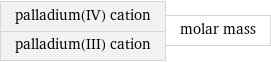 palladium(IV) cation palladium(III) cation | molar mass