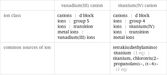  | vanadium(III) cation | titanium(IV) cation ion class | cations | d block ions | group 5 ions | transition metal ions | vanadium(III) ions | cations | d block ions | group 4 ions | titanium(IV) ions | transition metal ions common sources of ion | | tetrakis(diethylamino)titanium (1 eq) | titanium, chlorotris(2-propanolato)-, (t-4)- (1 eq)